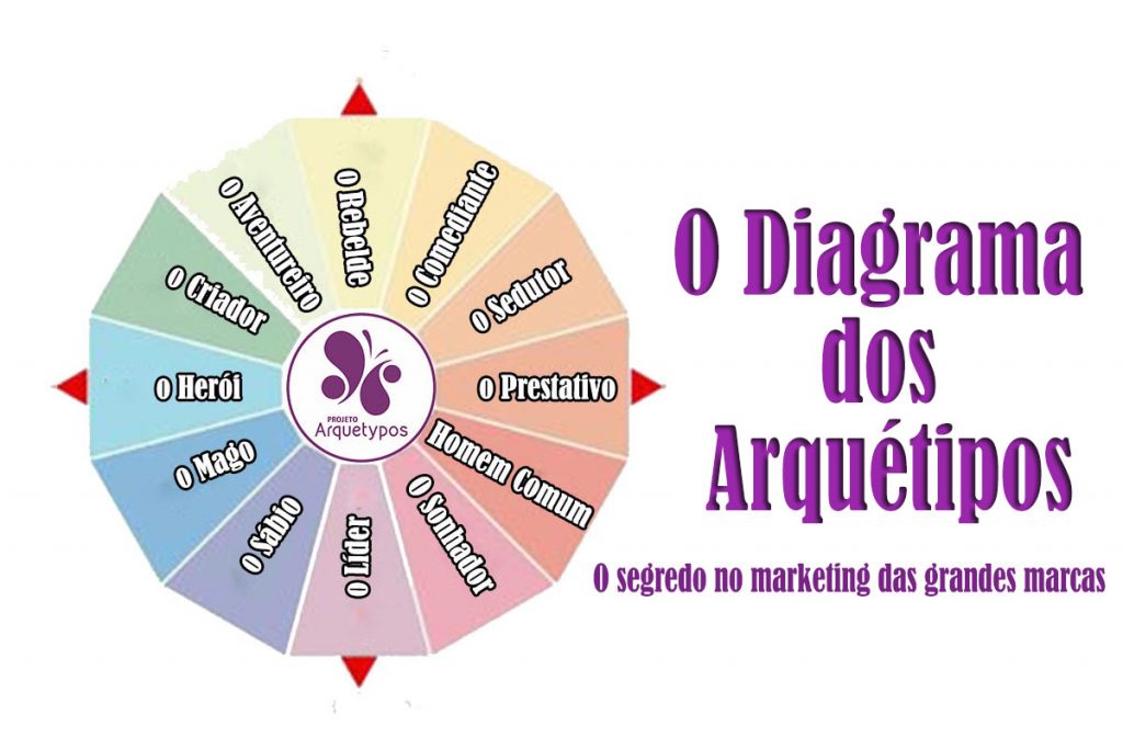 O diagrama dos Arquétipos